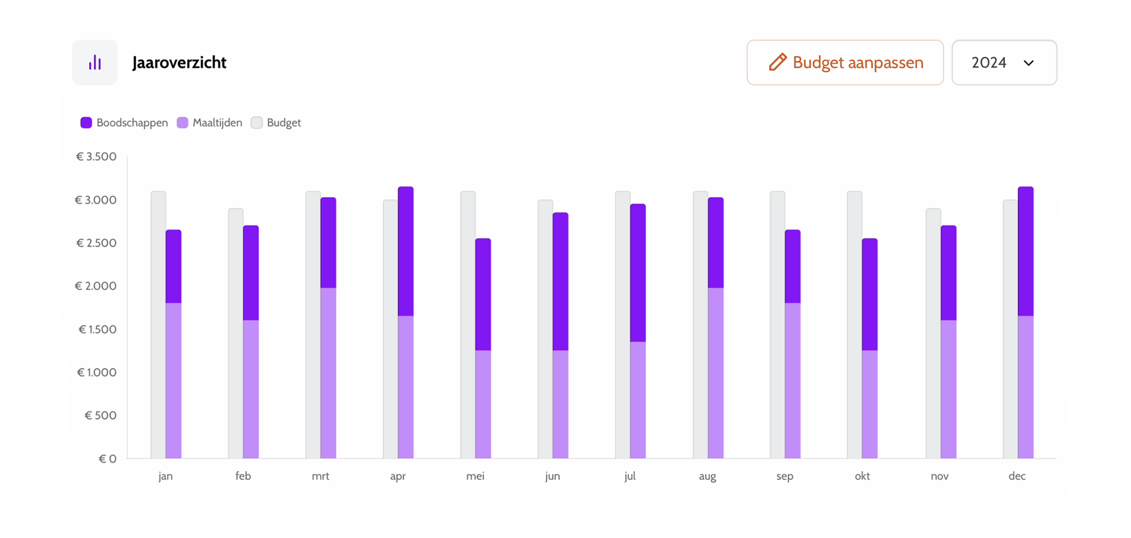 Budgetmodule Grip op de kosten